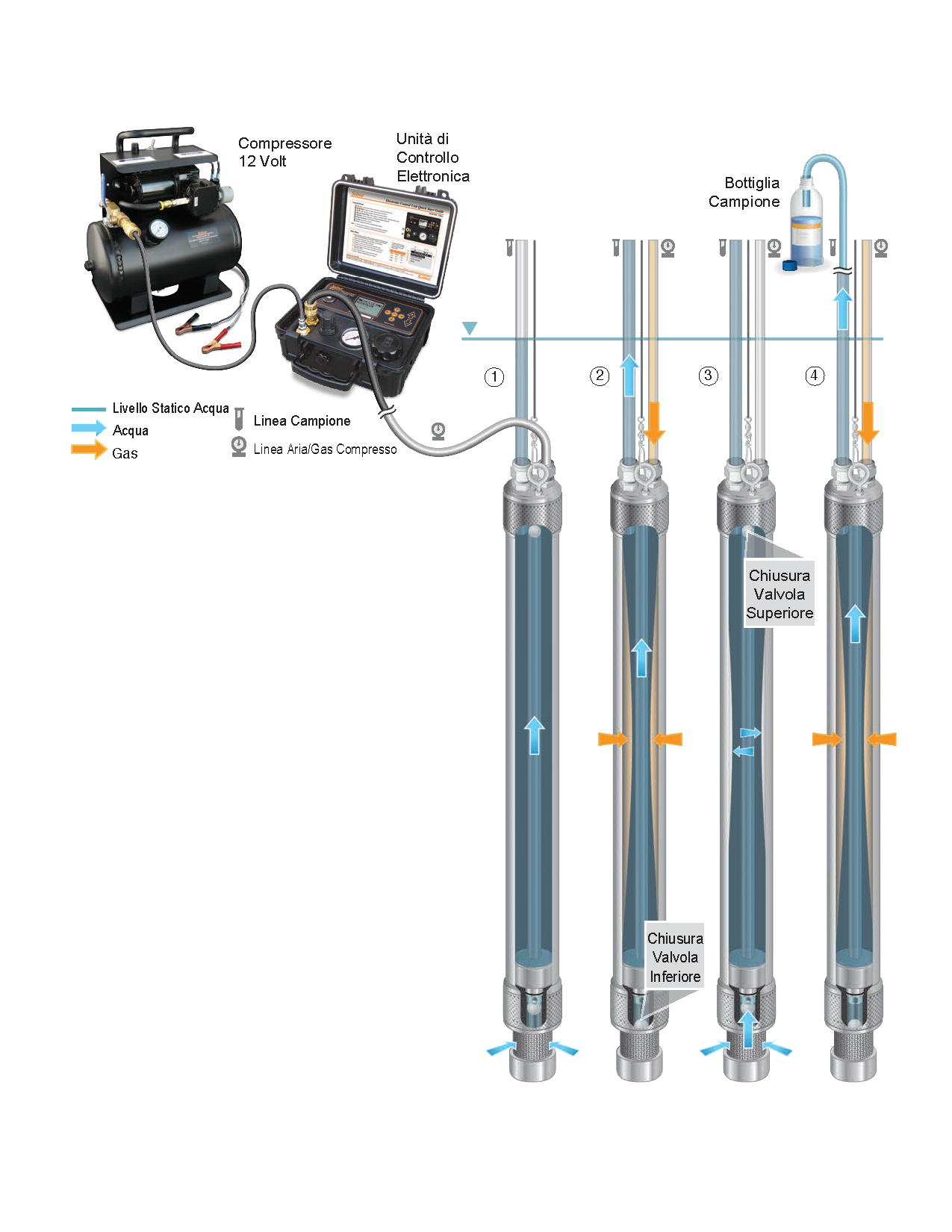 funzionamento-bladder-pump-407 Solinst - Levelogger 5 LTC