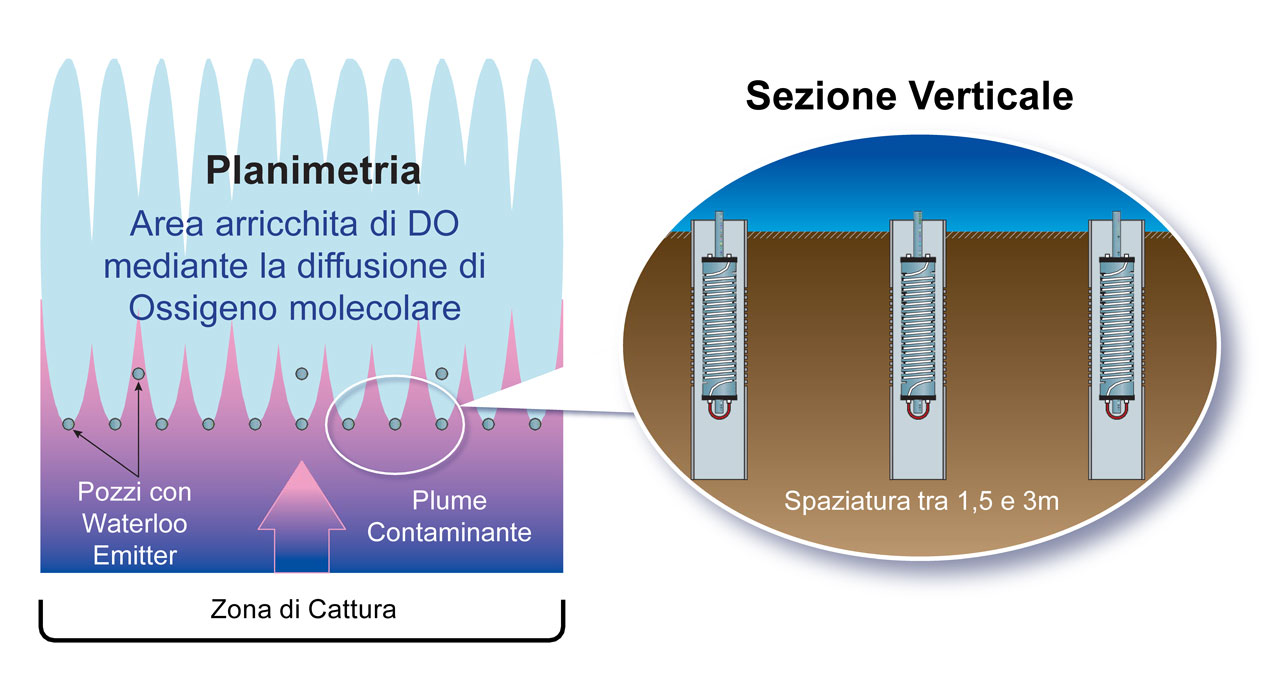 Barriera-Barriera Permeabile Reattiva ad ossigeno disciolto