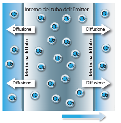 Emitter migrazione ossigeno