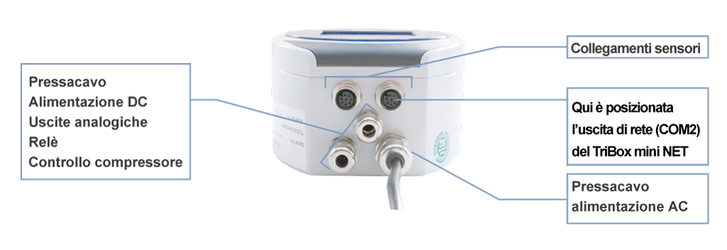 Schema ingressi e uscite TriBox-Mini