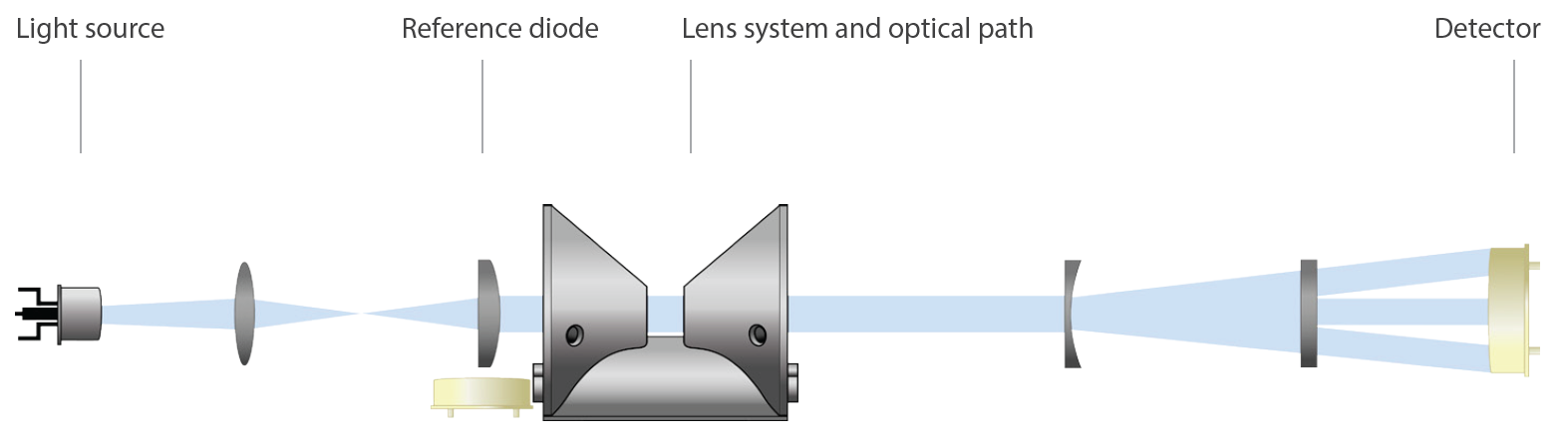 Principio di misura fotometro Nico